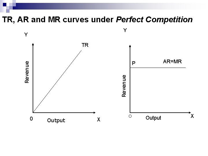 TR, AR and MR curves under Perfect Competition Y Y TR Revenue 0 AR=MR
