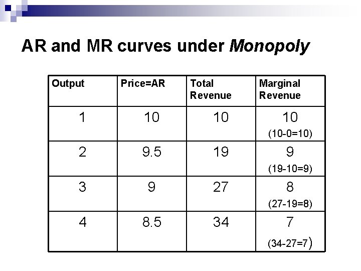 AR and MR curves under Monopoly Output 1 Price=AR 10 Total Revenue Marginal Revenue