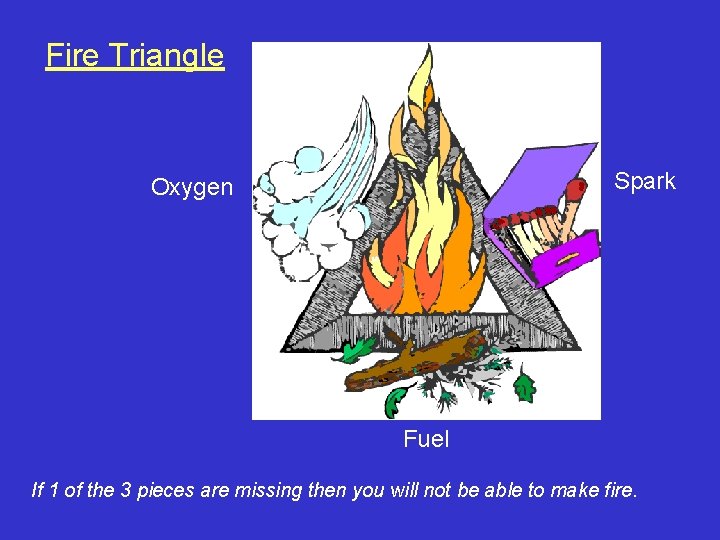 Fire Triangle Spark Oxygen Fuel If 1 of the 3 pieces are missing then