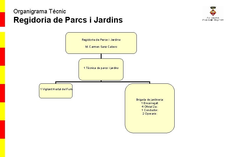 Organigrama Tècnic Regidoria de Parcs i Jardins M. Carmen Sanz Cabero 1 Tècnica de