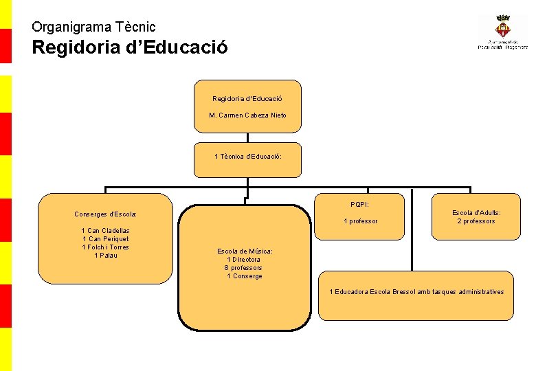 Organigrama Tècnic Regidoria d’Educació M. Carmen Cabeza Nieto 1 Tècnica d’Educació: PQPI: Conserges d’Escola: