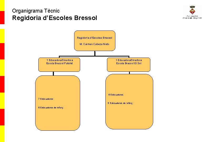 Organigrama Tècnic Regidoria d’Escoles Bressol M. Carmen Cabeza Nieto 1 Educadora/Directora Escola Bressol Patufet