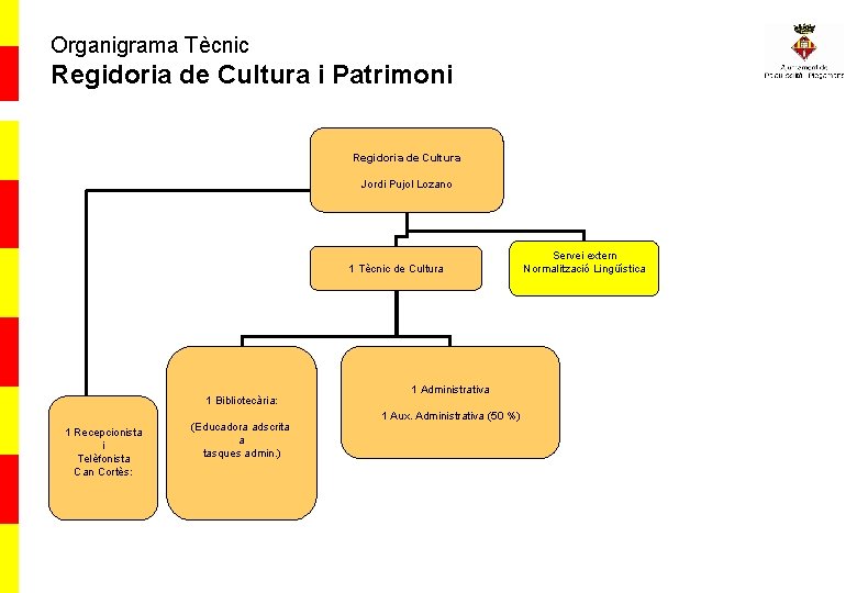 Organigrama Tècnic Regidoria de Cultura i Patrimoni Regidoria de Cultura Jordi Pujol Lozano 1