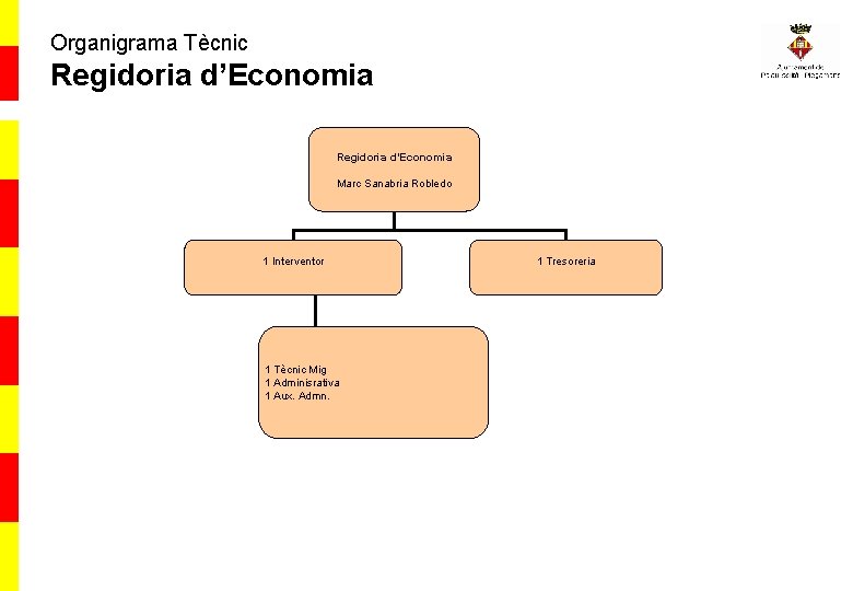 Organigrama Tècnic Regidoria d’Economia Marc Sanabria Robledo 1 Interventor 1 Tècnic Mig 1 Adminisrativa