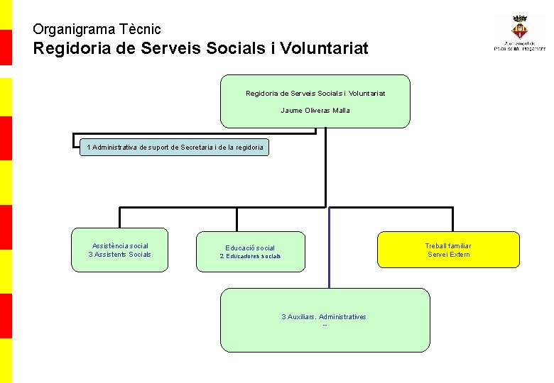 Organigrama Tècnic Regidoria de Serveis Socials i Voluntariat Jaume Oliveras Malla 1 Administrativa de