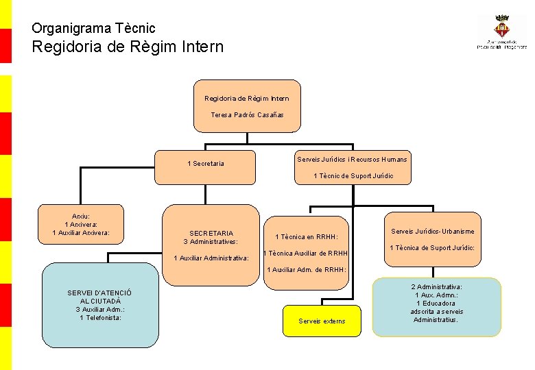 Organigrama Tècnic Regidoria de Règim Intern Teresa Padrós Casañas 1 Secretaria Serveis Jurídics i