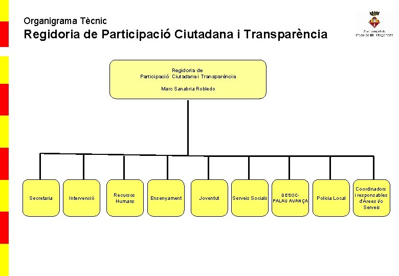 Organigrama Tècnic Regidoria de Participació Ciutadana i Transparència Marc Sanabria Robledo Secretaria Intervenció Recursos