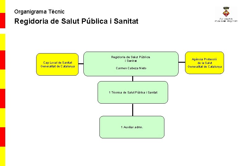 Organigrama Tècnic Regidoria de Salut Pública i Sanitat Cap Local de Sanitat Generalitat de