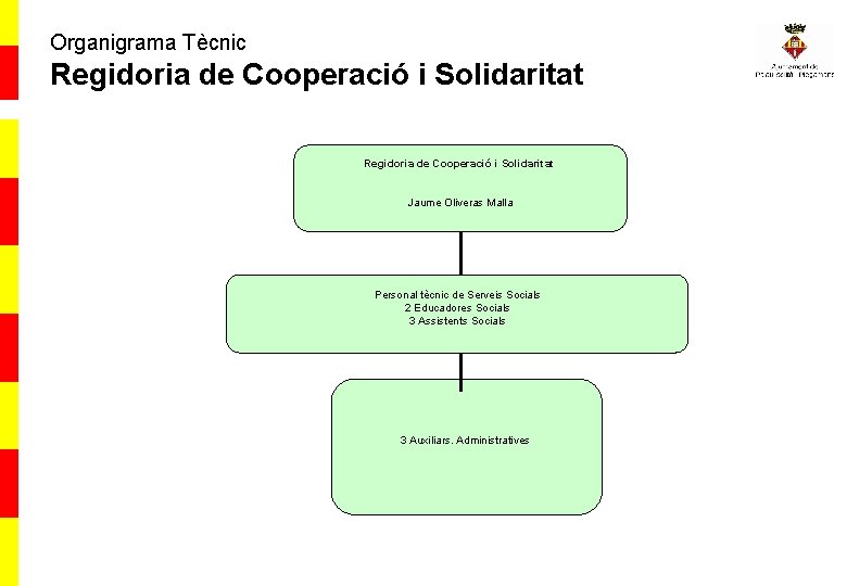 Organigrama Tècnic Regidoria de Cooperació i Solidaritat Jaume Oliveras Malla Personal tècnic de Serveis