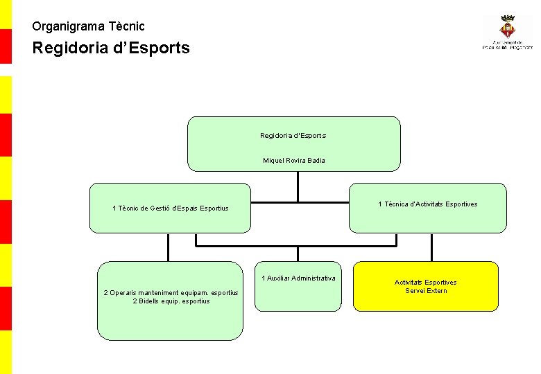 Organigrama Tècnic Regidoria d’Esports Miquel Rovira Badia 1 Tècnica d’Activitats Esportives 1 Tècnic de