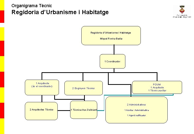 Organigrama Tècnic Regidoria d’Urbanisme i Habitatge Miquel Rovira Badia 1 Coordinador 1 Arquitecte (és