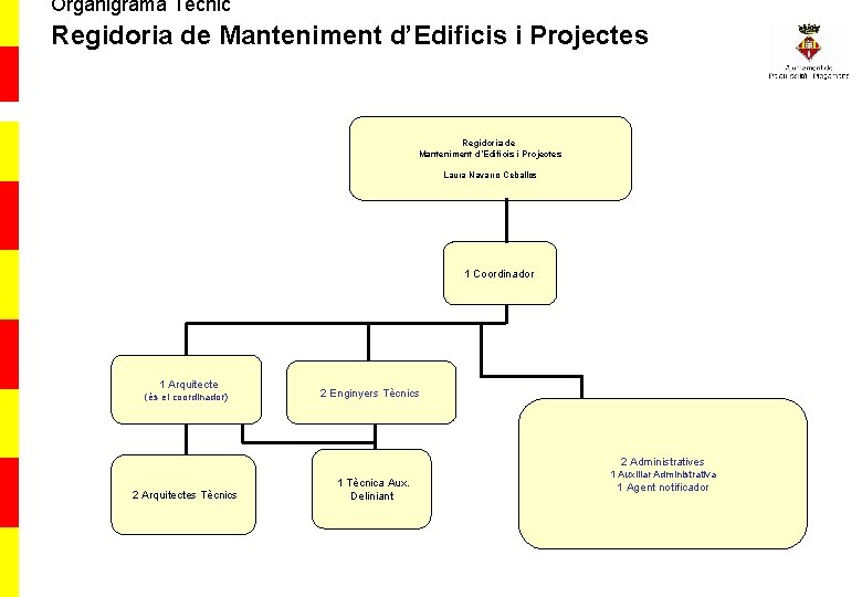 Organigrama Tècnic Regidoria de Manteniment d’Edificis i Projectes Laura Navarro Ceballos 1 Coordinador 1