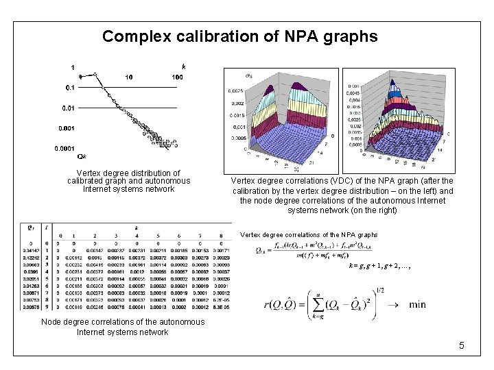 Complex calibration of NPA graphs Vertex degree distribution of calibrated graph and autonomous Internet