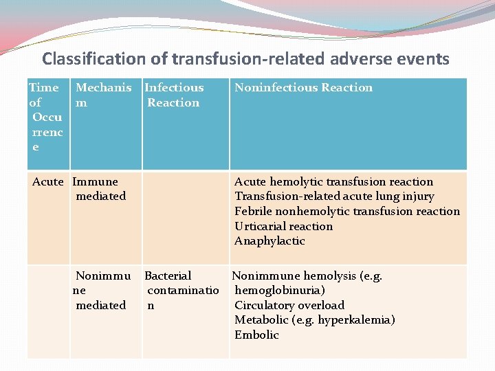 Classification of transfusion-related adverse events Time Mechanis of m Occu rrenc e Infectious Reaction