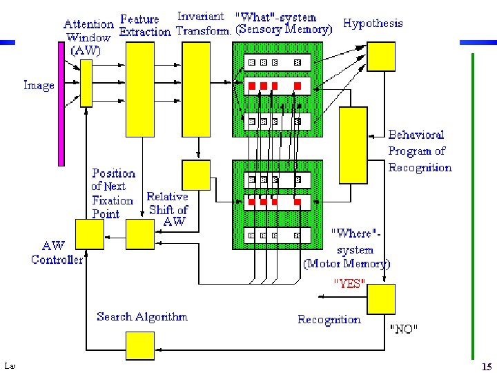 Laurent Itti: CS 564 – Brain theory and artificial intelligence. Scene Perception 15 