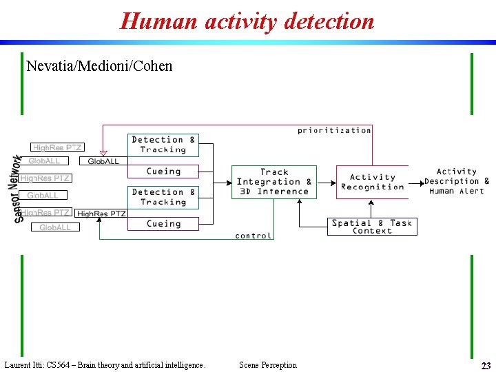 Human activity detection Nevatia/Medioni/Cohen Laurent Itti: CS 564 – Brain theory and artificial intelligence.