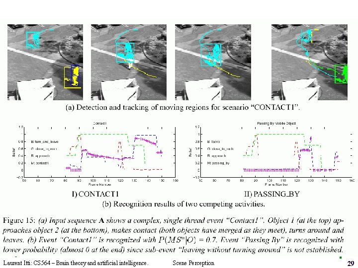 Laurent Itti: CS 564 – Brain theory and artificial intelligence. Scene Perception 29 