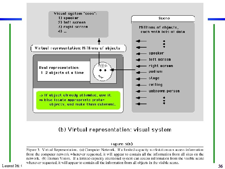 Laurent Itti: CS 564 – Brain theory and artificial intelligence. Scene Perception 36 