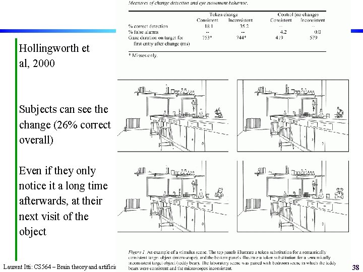 Hollingworth et al, 2000 Subjects can see the change (26% correct overall) Even if