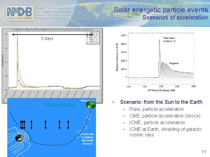 Solar energetic particle events Scenarios of acceleration 3 days http: //www. nmdb. eu •