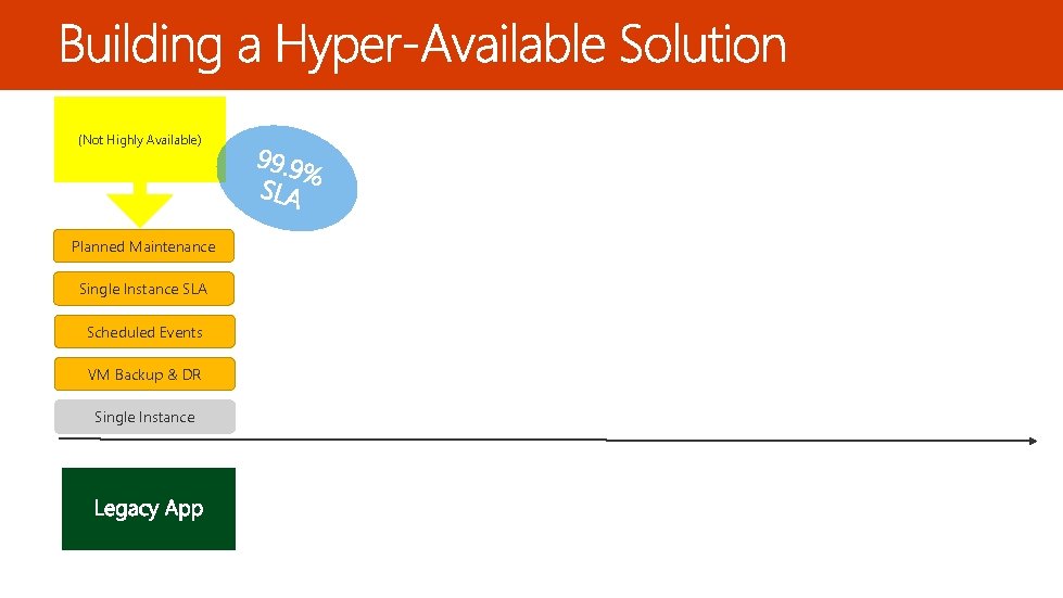 (Not Highly Available) Planned Maintenance Single Instance SLA Scheduled Events VM Backup & DR