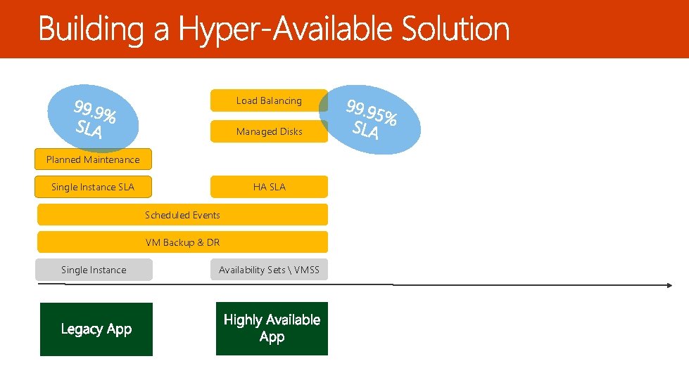 Load Balancing Managed Disks Planned Maintenance HA SLA Single Instance SLA Scheduled Events VM