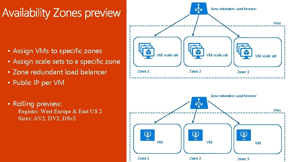 Zone redundant Load Balancer VNet • • Assign VMs to specific zones Assign scale