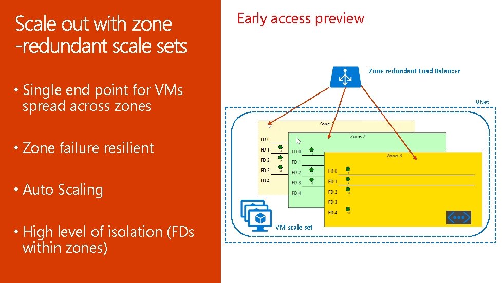 Early access preview Zone redundant Load Balancer • Single end point for VMs spread