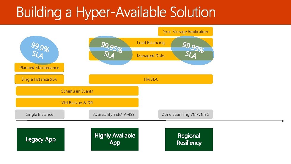 Sync Storage Replication Load Balancing Managed Disks Planned Maintenance HA SLA Single Instance SLA