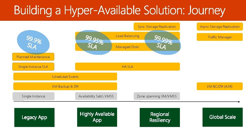 Sync Storage Replication Load Balancing Async Storage Replication Traffic Manager Managed Disks Planned Maintenance