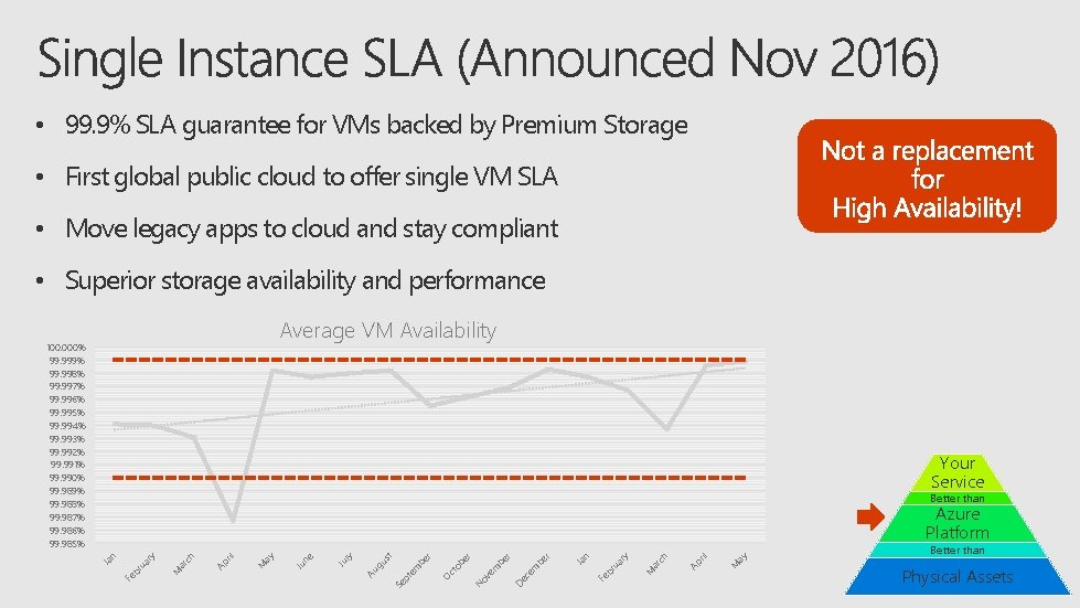  • 99. 9% SLA guarantee for VMs backed by Premium Storage • First