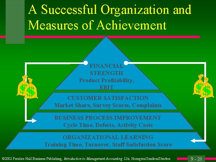 A Successful Organization and Measures of Achievement FINANCIAL STRENGTH Product Profitability, EBIT CUSTOMER SATISFACTION