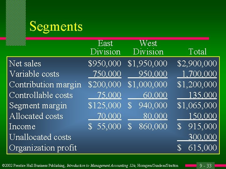 Segments East Division Net sales $950, 000 Variable costs 750, 000 Contribution margin $200,