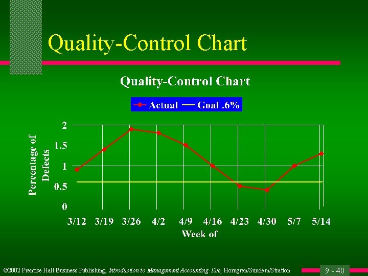 Quality-Control Chart © 2002 Prentice Hall Business Publishing, Introduction to Management Accounting 12/e, Horngren/Sundem/Stratton