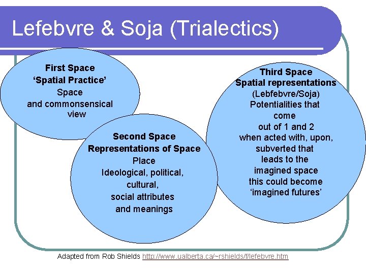 Lefebvre & Soja (Trialectics) First Space ‘Spatial Practice’ Space and commonsensical view Second Space