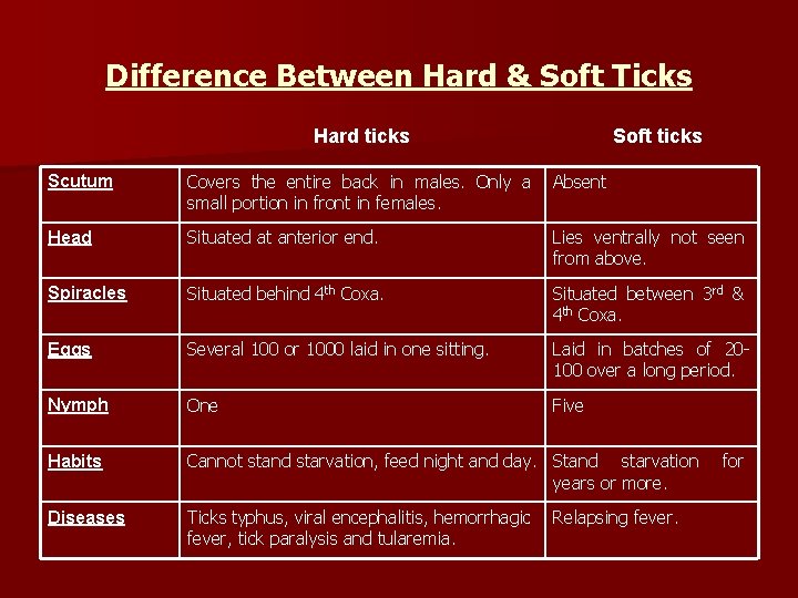 Difference Between Hard & Soft Ticks Hard ticks Soft ticks Scutum Covers the entire