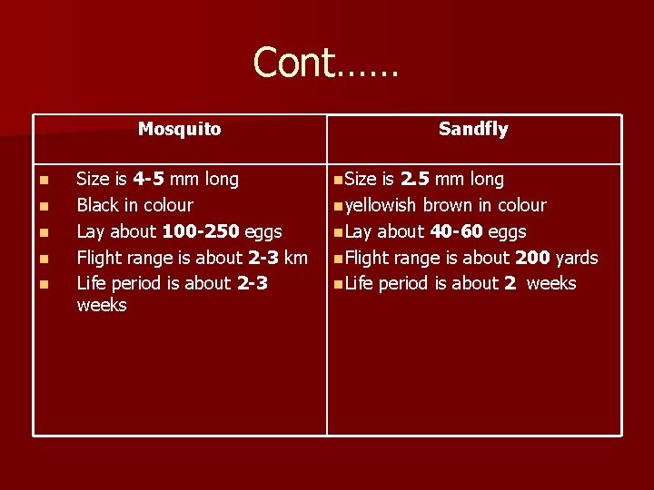 Cont…… Mosquito n n n Size is 4 -5 mm long Black in colour