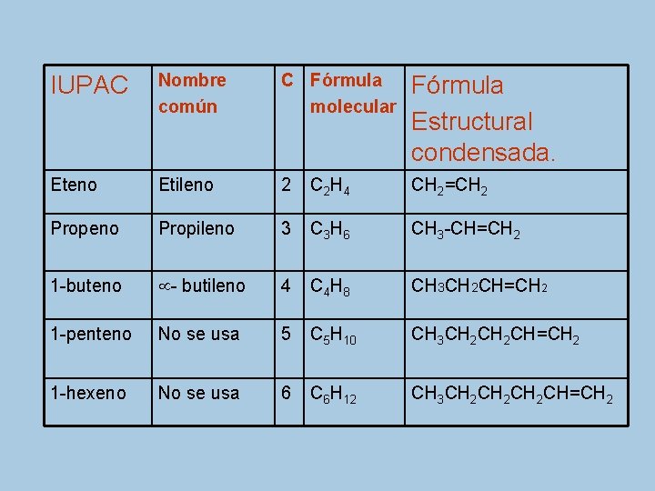 IUPAC Nombre común C Fórmula molecular Fórmula Estructural condensada. Eteno Etileno 2 C 2
