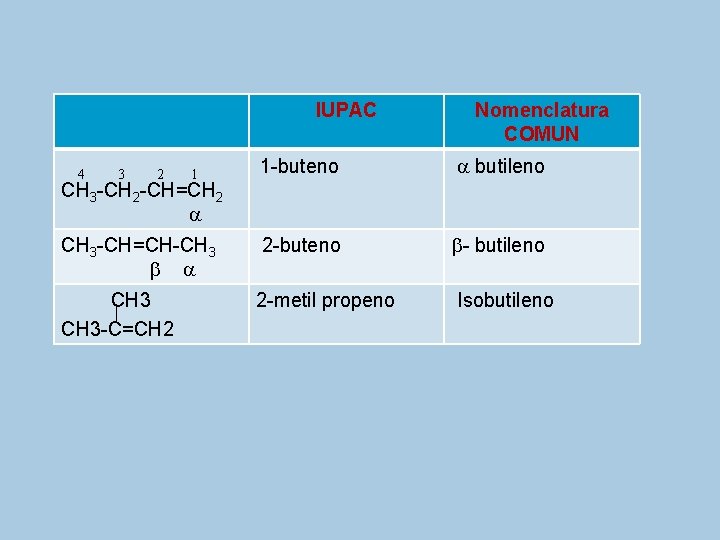 IUPAC Nomenclatura COMUN 1 -buteno butileno CH 3 -CH=CH-CH 3 2 -buteno - butileno