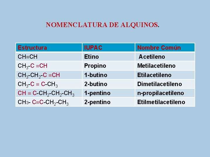 NOMENCLATURA DE ALQUINOS. Estructura IUPAC Nombre Común CH CH Etino Acetileno CH 3 -C