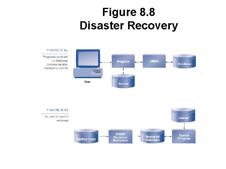 Figure 8. 8 Disaster Recovery 