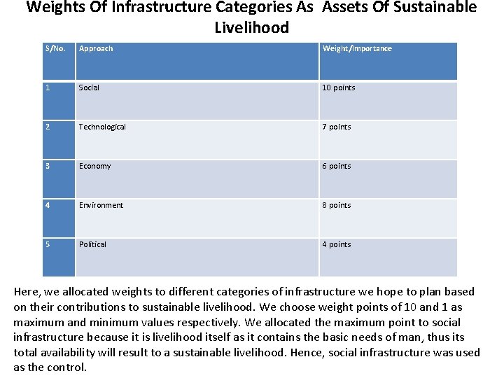 Weights Of Infrastructure Categories As Assets Of Sustainable Livelihood S/No. Approach Weight/Importance 1 Social