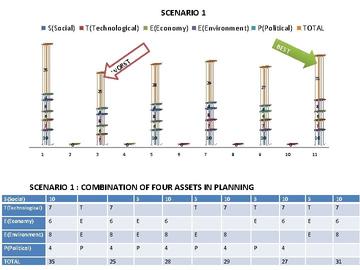 SCENARIO 1 S(Social) T(Technological) E(Economy) E(Environment) P(Political) TOTAL BES T ST OR 35 W