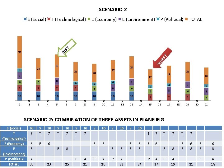 SCENARIO 2 S (Social) T (Technological) E (Economy) E (Environment) P (Political) TOTAL T