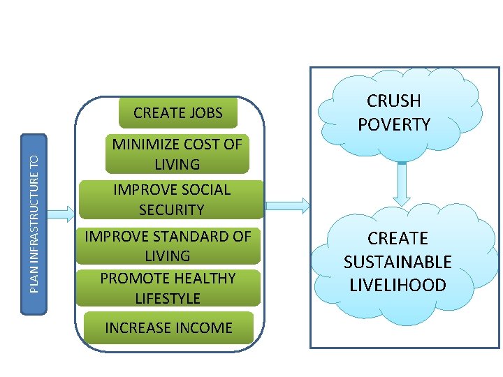 PLAN INFRASTRUCTURE TO CREATE JOBS MINIMIZE COST OF LIVING CRUSH POVERTY IMPROVE SOCIAL SECURITY