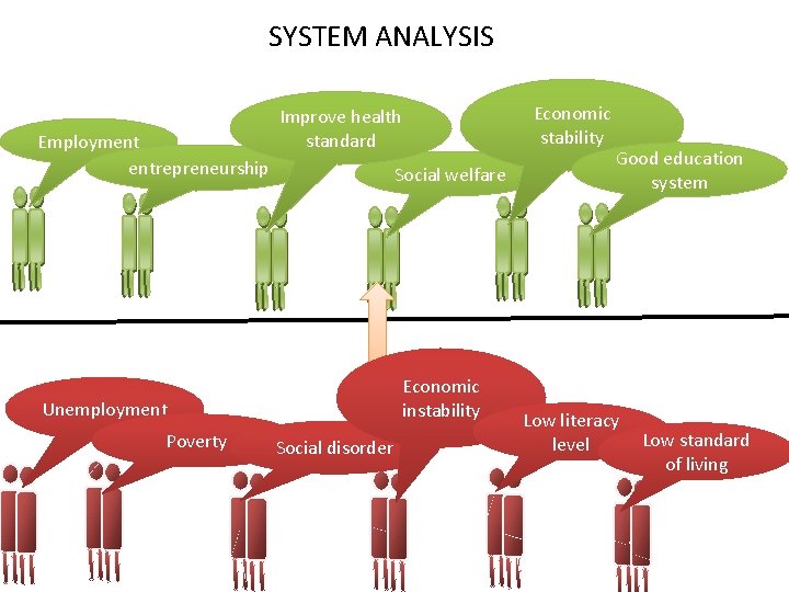 SYSTEM ANALYSIS Employment entrepreneurship Social welfare Economic instability Unemployment Poverty Economic stability Improve health