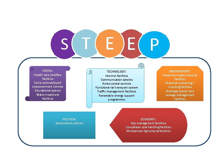 S T E E P SOCIAL: Health care /welfare facilities Socio-cultural/youth empowerment scheme Educational