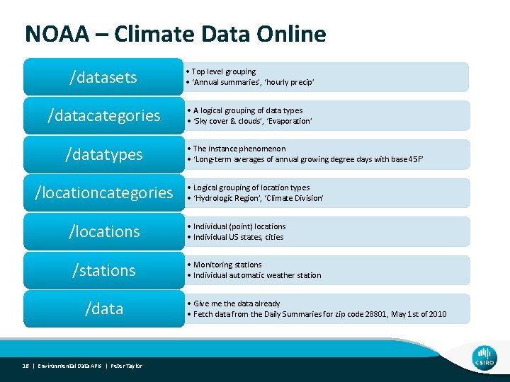 NOAA – Climate Data Online /datasets • Top level grouping • ‘Annual summaries’, ‘hourly