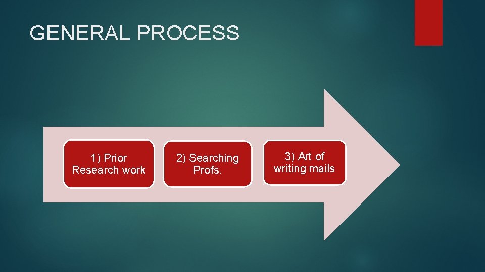 GENERAL PROCESS 1) Prior Research work 2) Searching Profs. 3) Art of writing mails