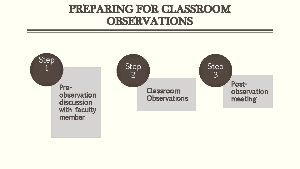 PREPARING FOR CLASSROOM OBSERVATIONS Step 1 Step 2 Preobservation discussion with faculty member Step